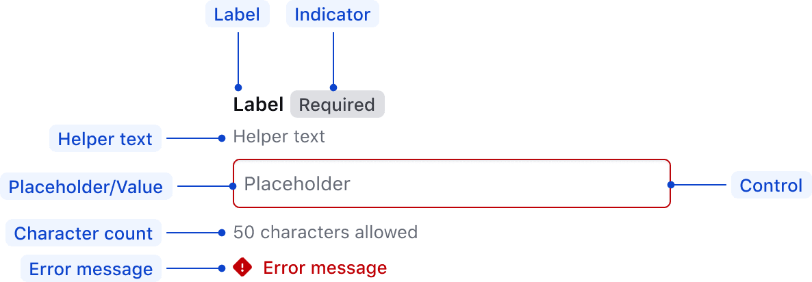 Anatomy of the TextInput